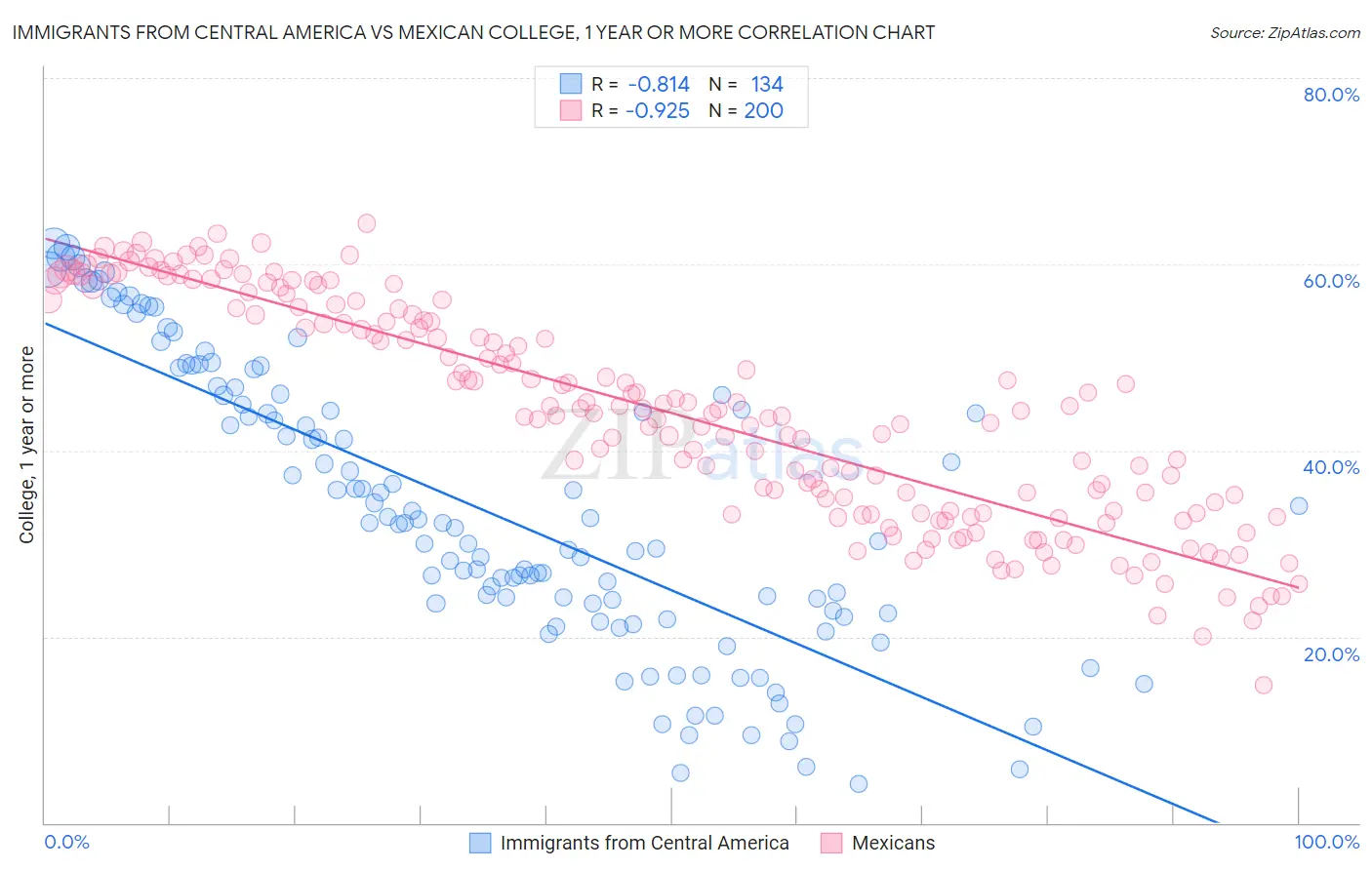 Immigrants from Central America vs Mexican College, 1 year or more
