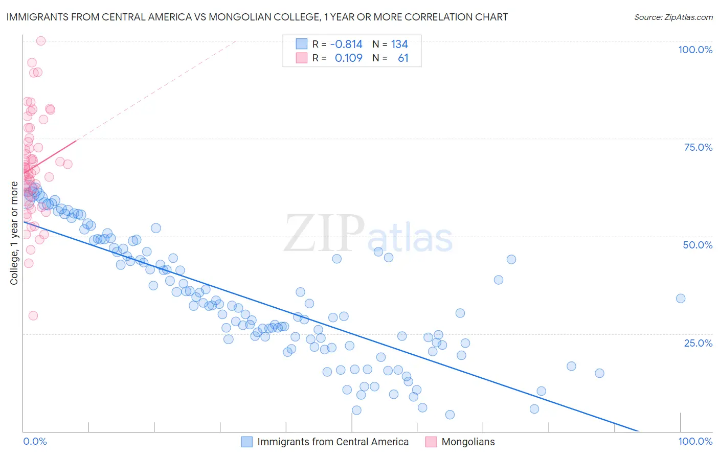 Immigrants from Central America vs Mongolian College, 1 year or more