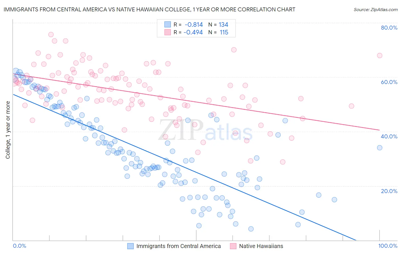 Immigrants from Central America vs Native Hawaiian College, 1 year or more