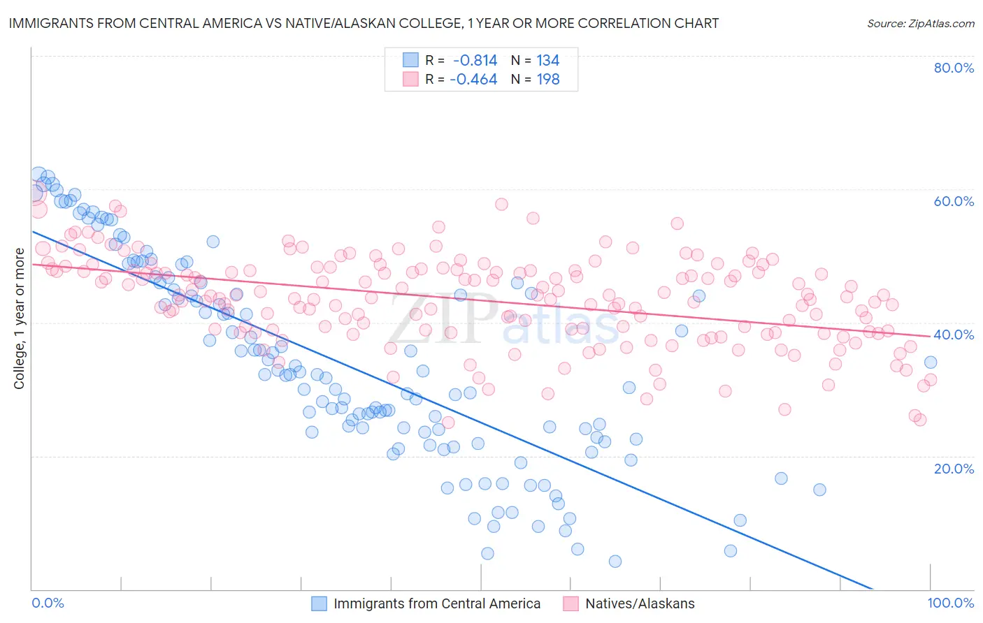 Immigrants from Central America vs Native/Alaskan College, 1 year or more
