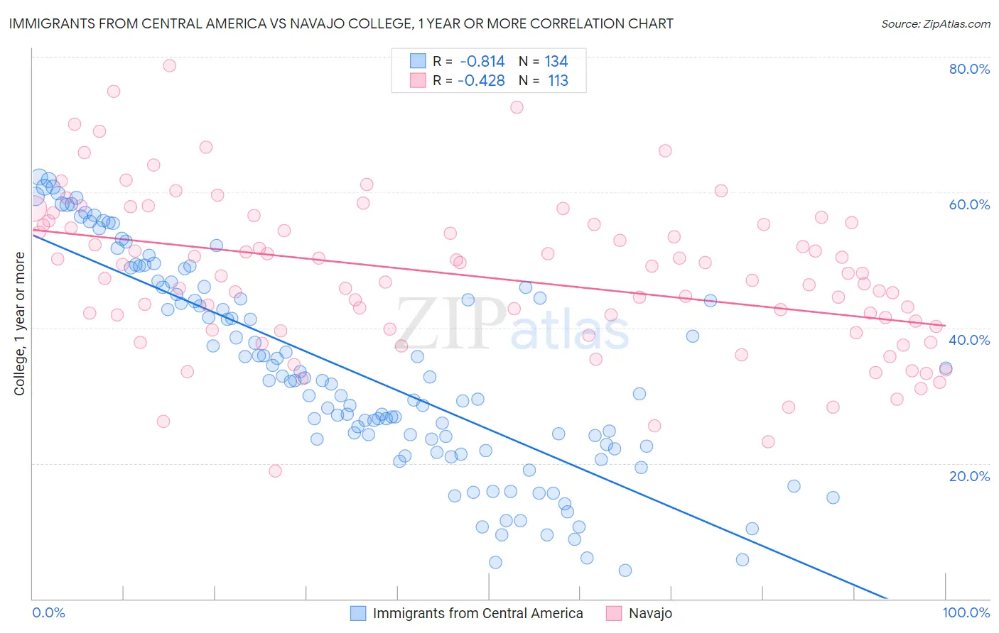 Immigrants from Central America vs Navajo College, 1 year or more