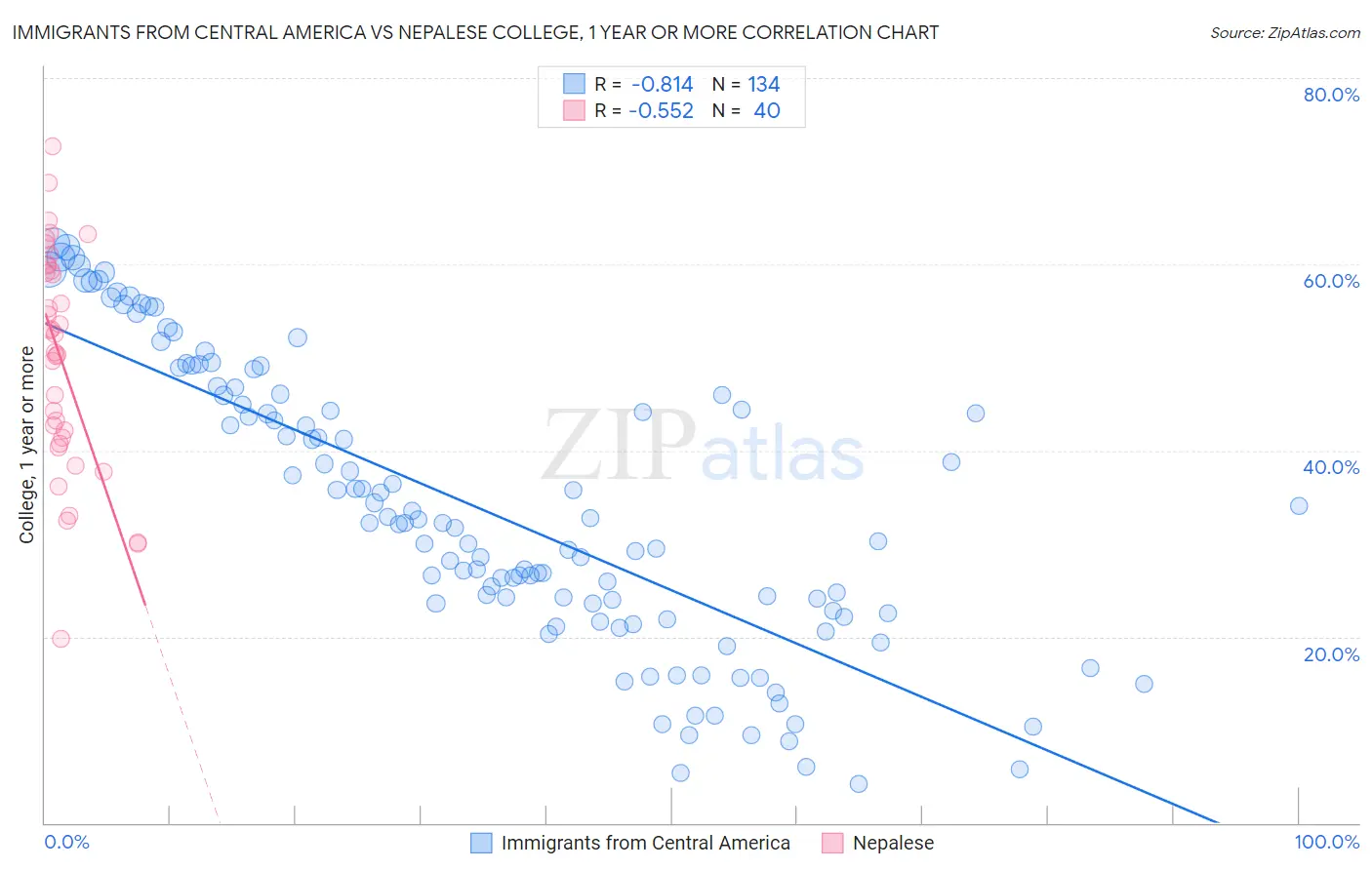 Immigrants from Central America vs Nepalese College, 1 year or more