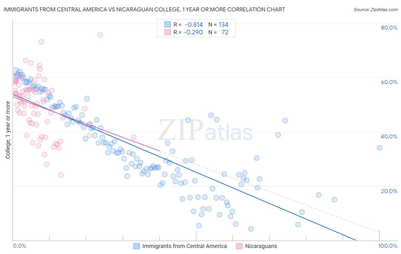Immigrants from Central America vs Nicaraguan College, 1 year or more