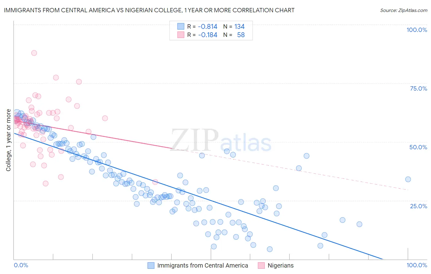 Immigrants from Central America vs Nigerian College, 1 year or more