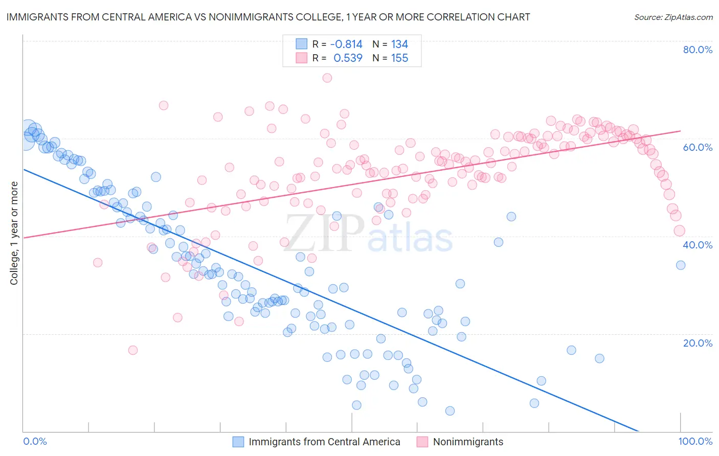 Immigrants from Central America vs Nonimmigrants College, 1 year or more