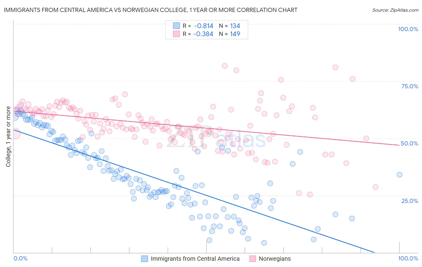 Immigrants from Central America vs Norwegian College, 1 year or more