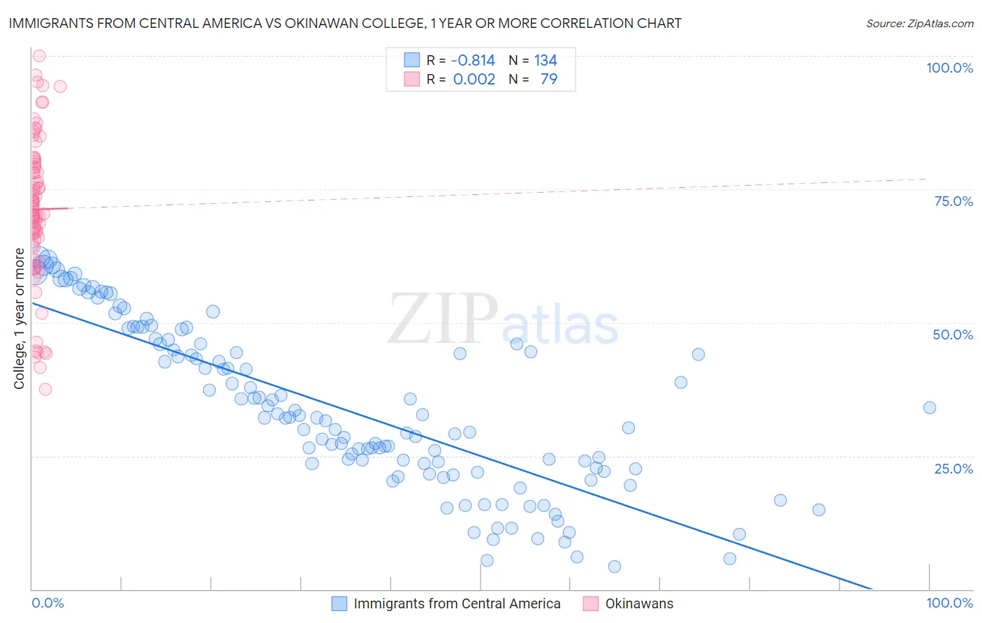 Immigrants from Central America vs Okinawan College, 1 year or more