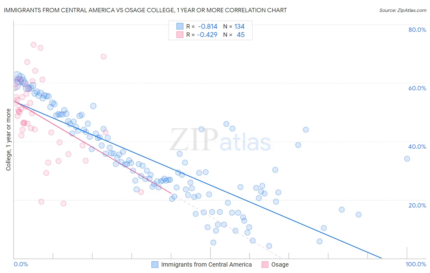 Immigrants from Central America vs Osage College, 1 year or more