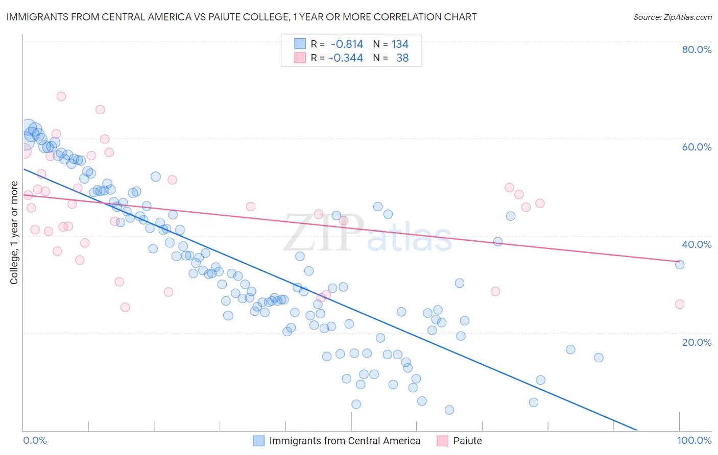Immigrants from Central America vs Paiute College, 1 year or more