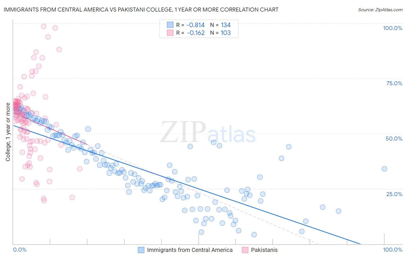 Immigrants from Central America vs Pakistani College, 1 year or more