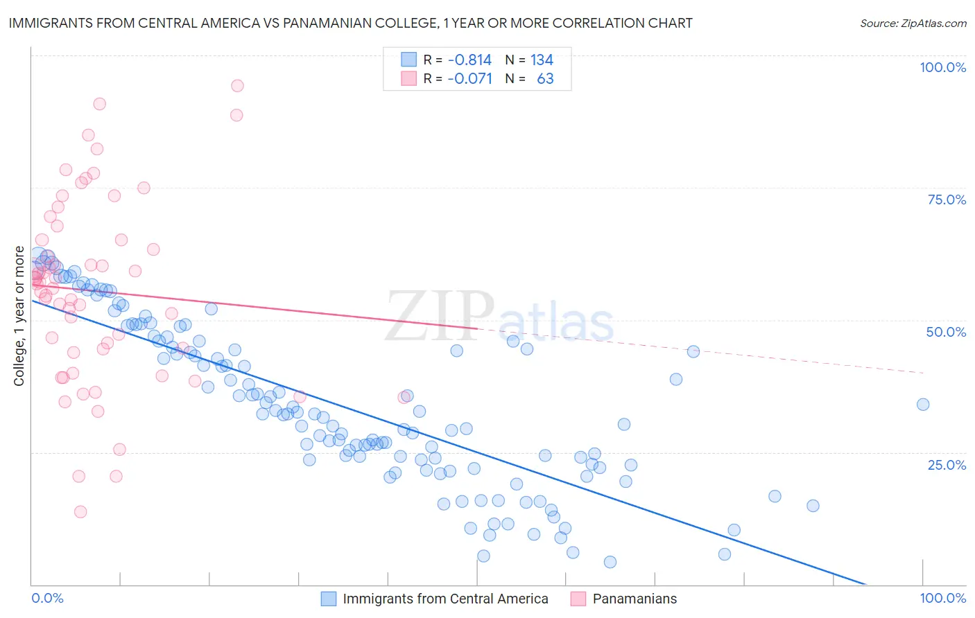 Immigrants from Central America vs Panamanian College, 1 year or more