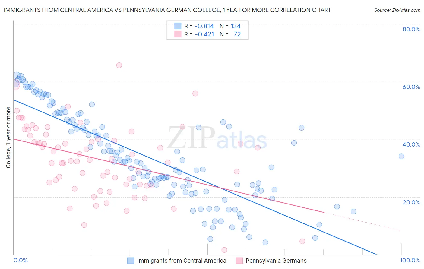 Immigrants from Central America vs Pennsylvania German College, 1 year or more