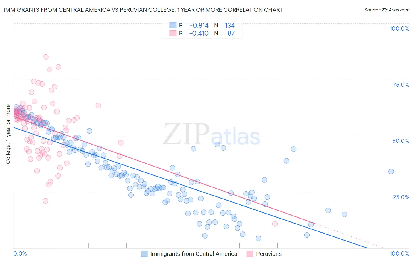 Immigrants from Central America vs Peruvian College, 1 year or more
