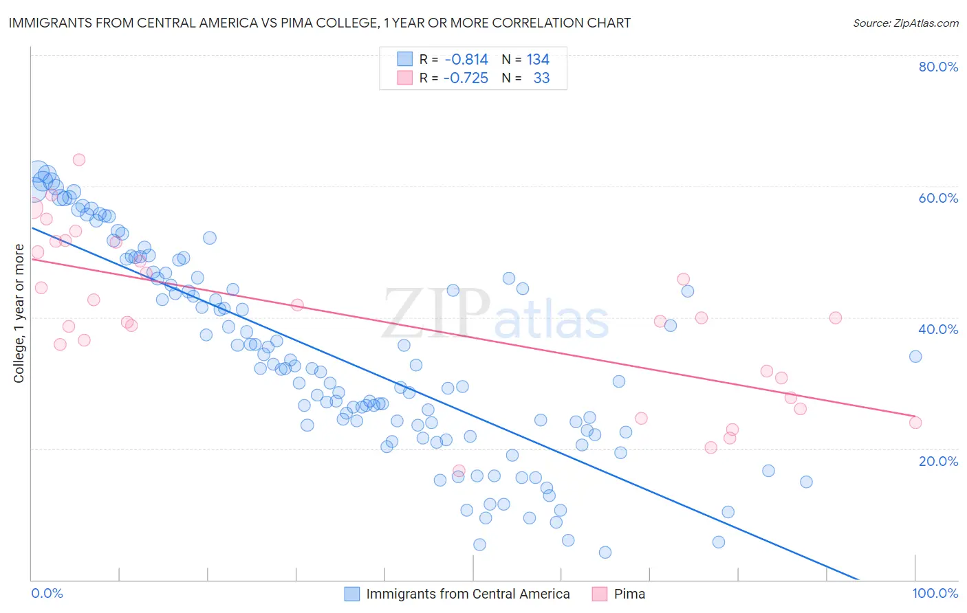 Immigrants from Central America vs Pima College, 1 year or more