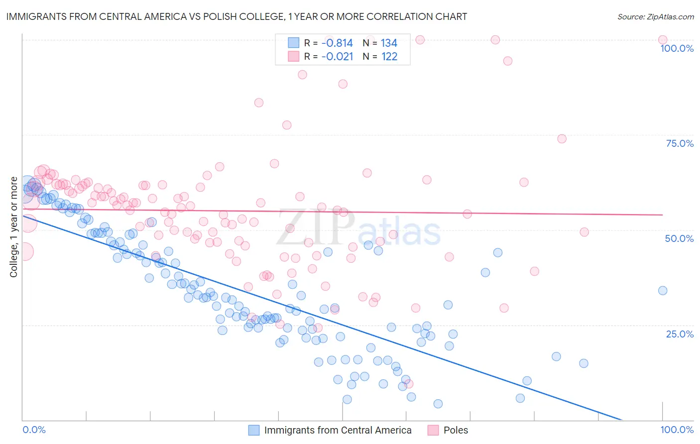 Immigrants from Central America vs Polish College, 1 year or more