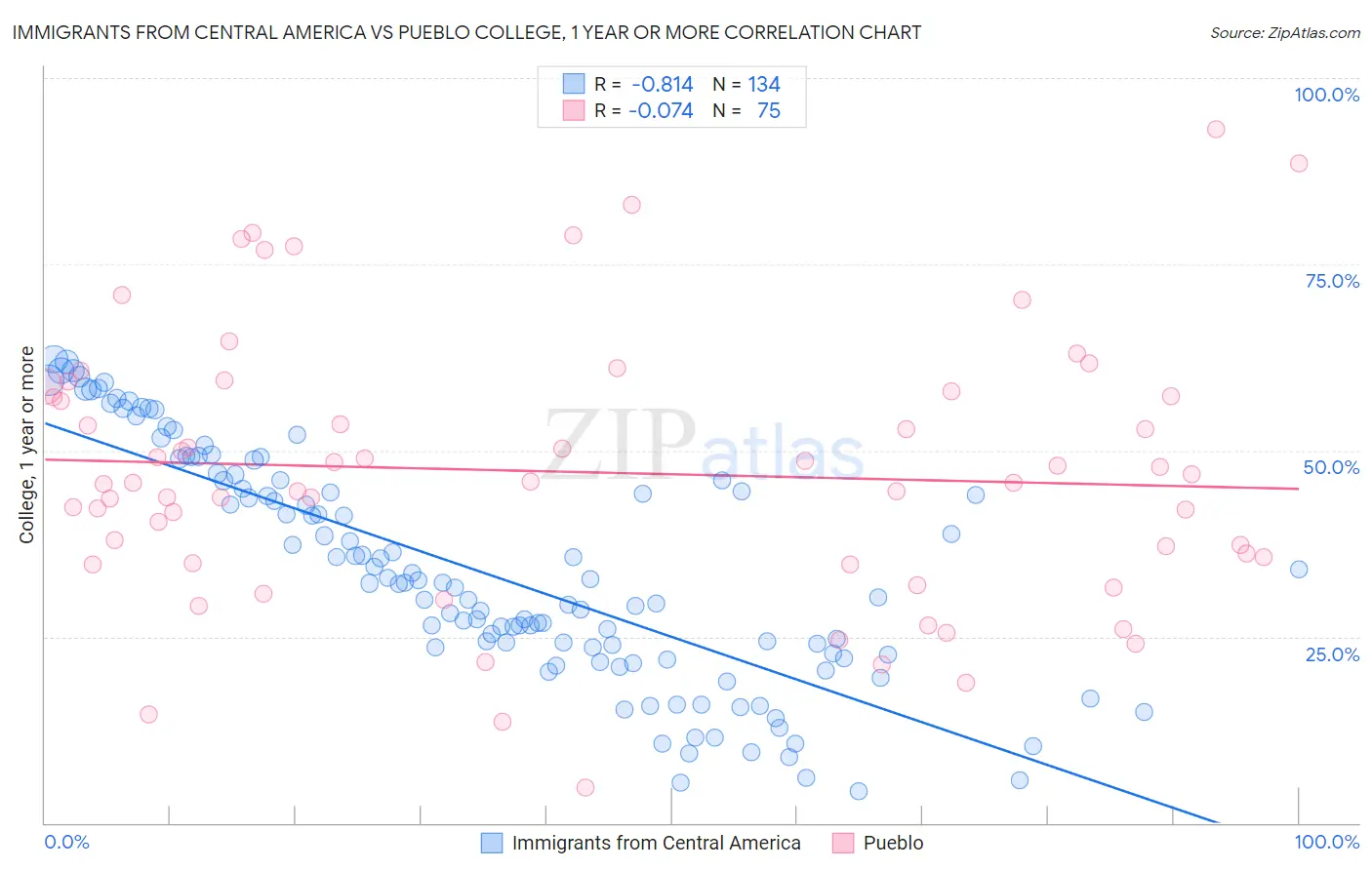 Immigrants from Central America vs Pueblo College, 1 year or more