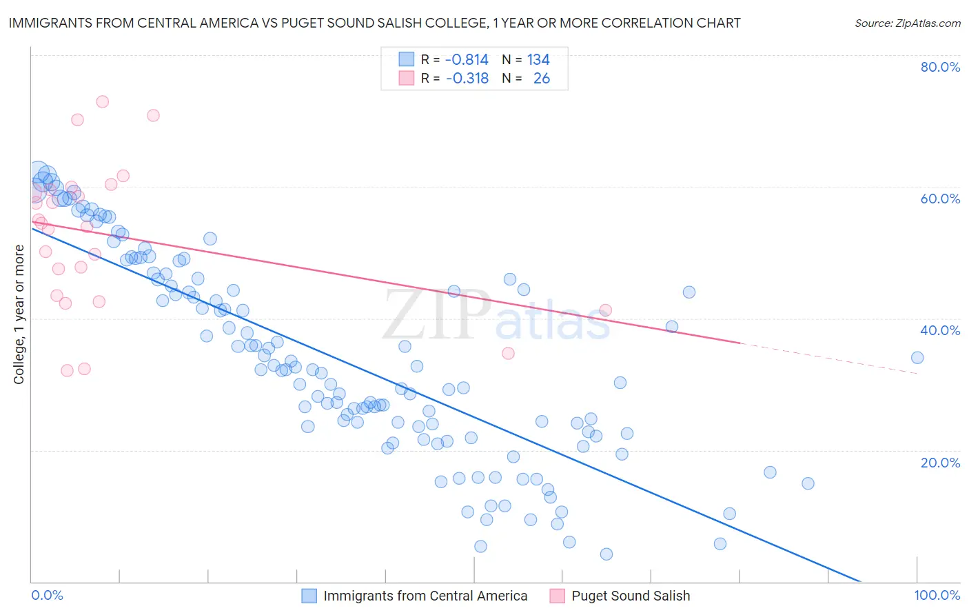 Immigrants from Central America vs Puget Sound Salish College, 1 year or more