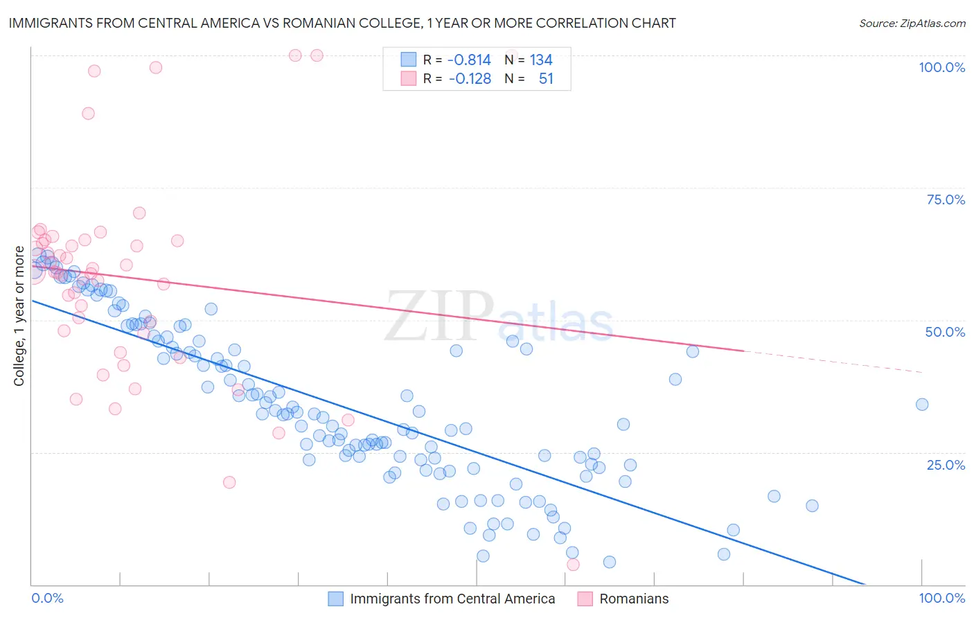 Immigrants from Central America vs Romanian College, 1 year or more