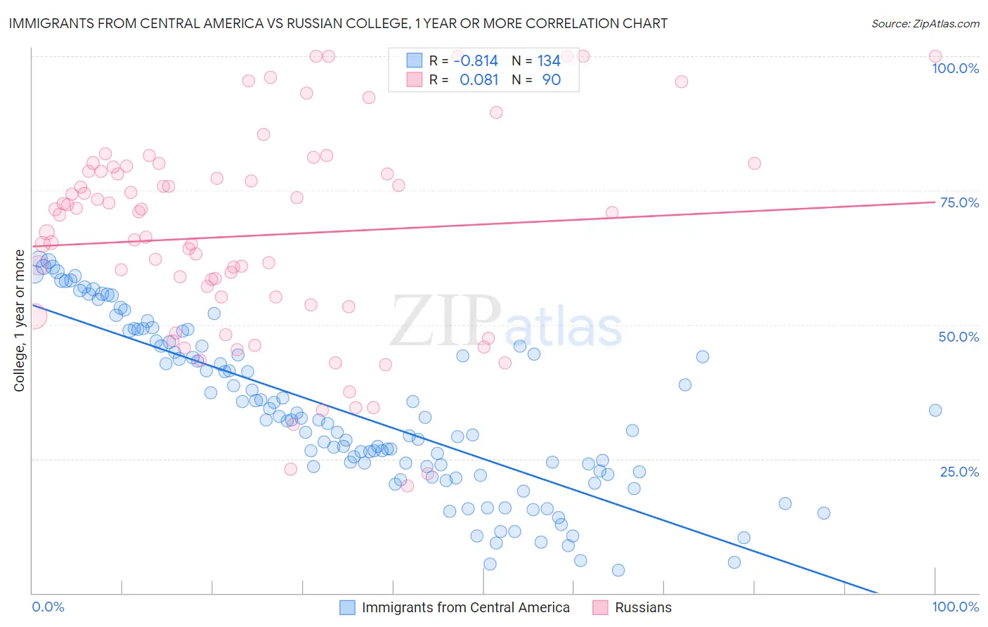 Immigrants from Central America vs Russian College, 1 year or more