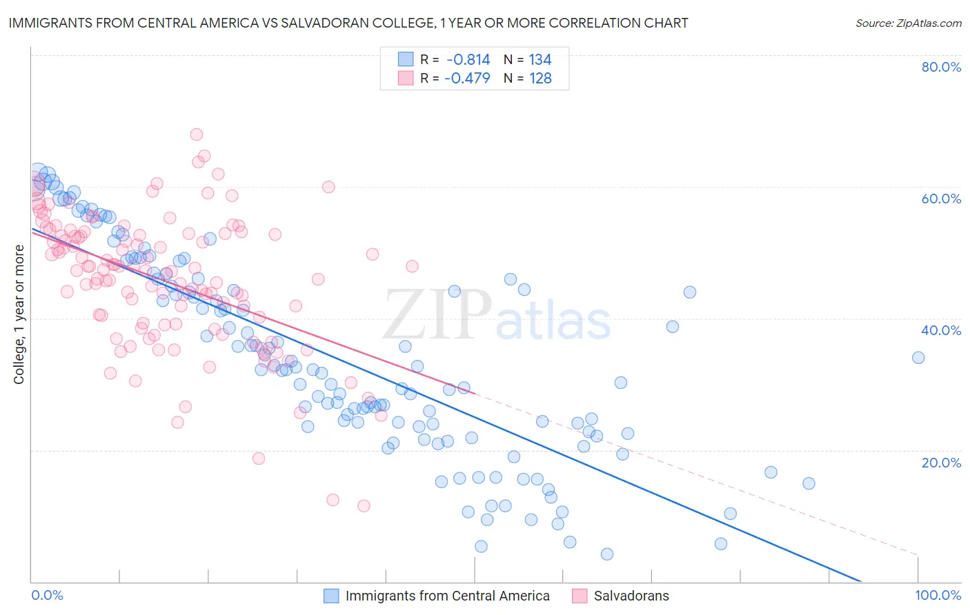 Immigrants from Central America vs Salvadoran College, 1 year or more