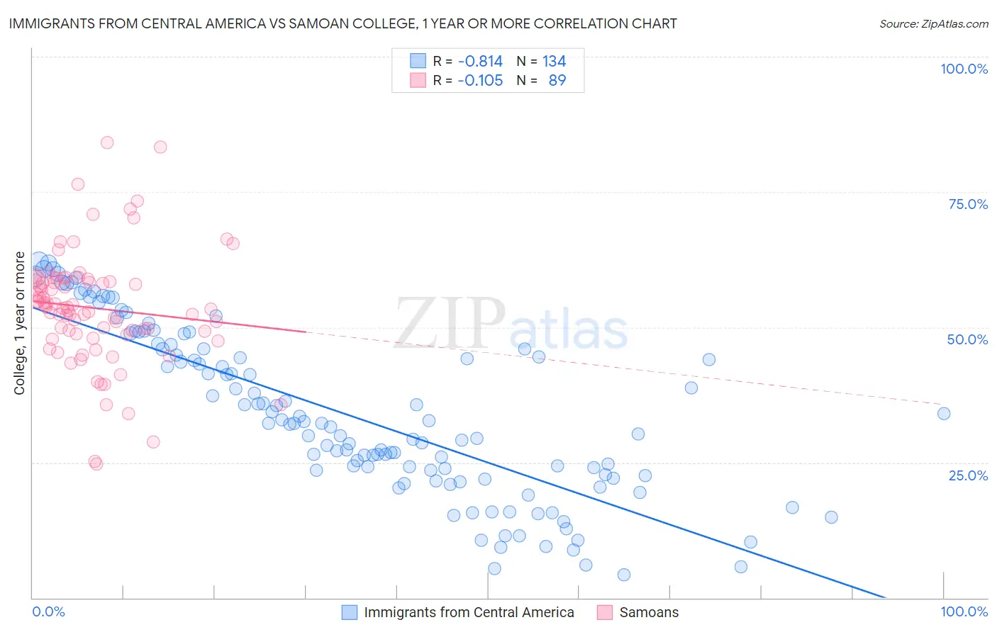 Immigrants from Central America vs Samoan College, 1 year or more