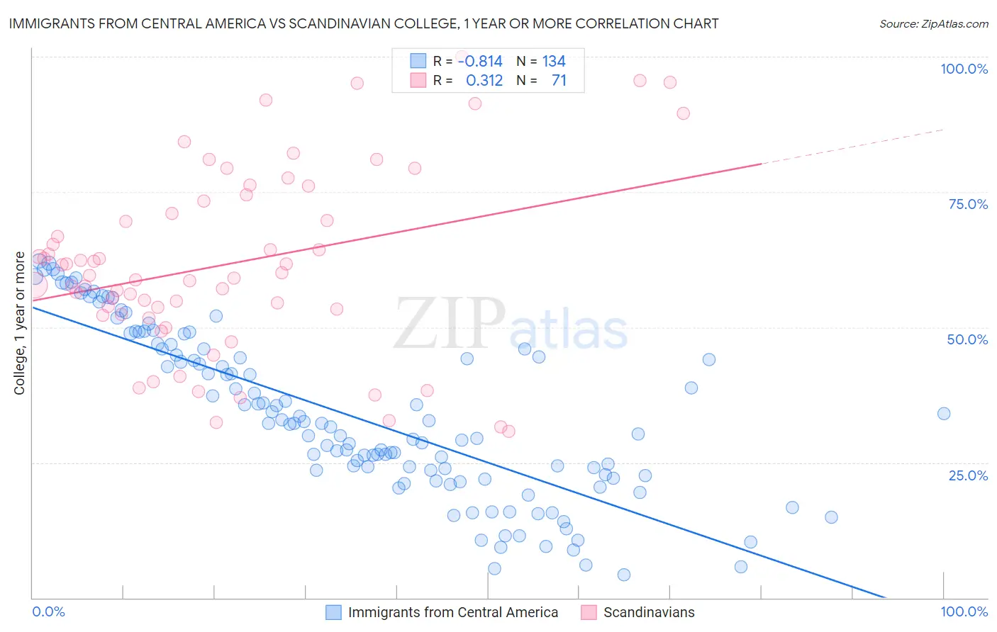 Immigrants from Central America vs Scandinavian College, 1 year or more