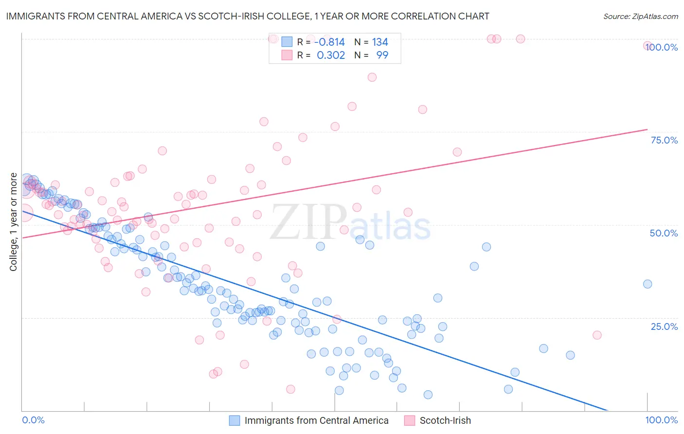 Immigrants from Central America vs Scotch-Irish College, 1 year or more