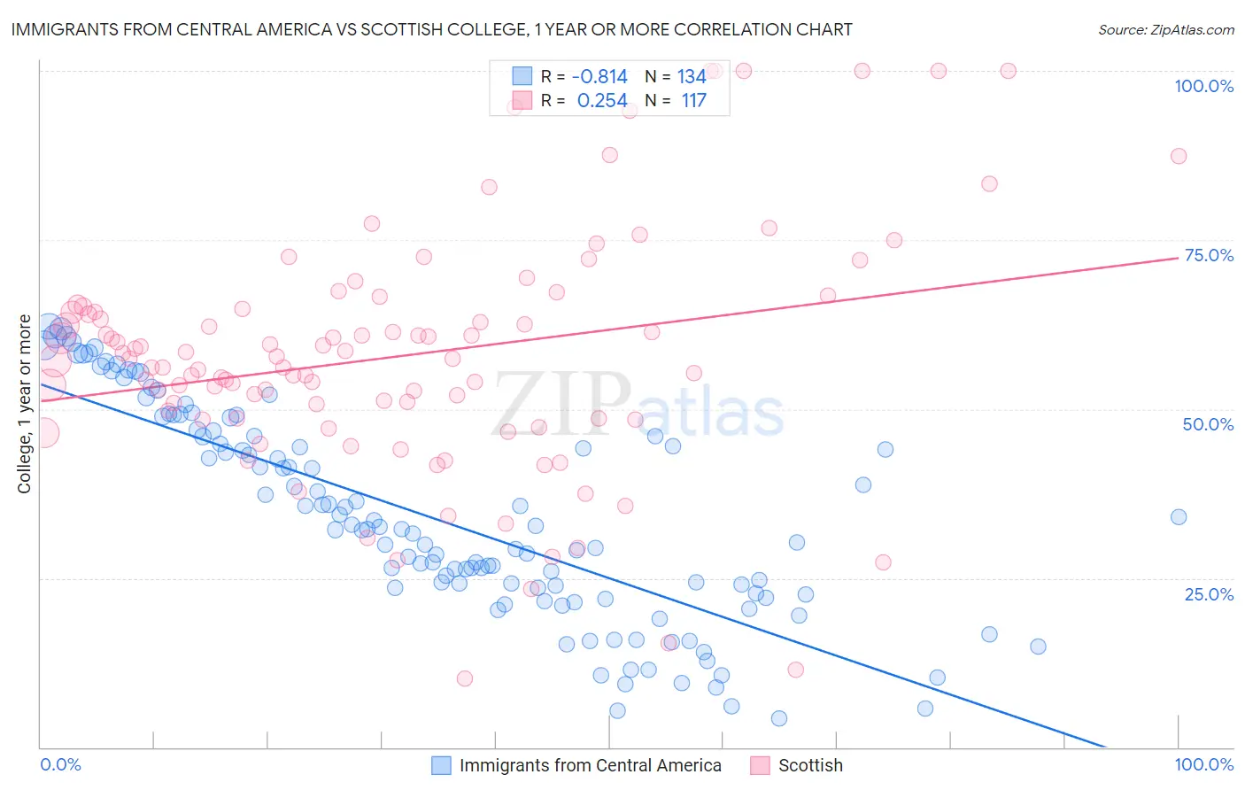 Immigrants from Central America vs Scottish College, 1 year or more