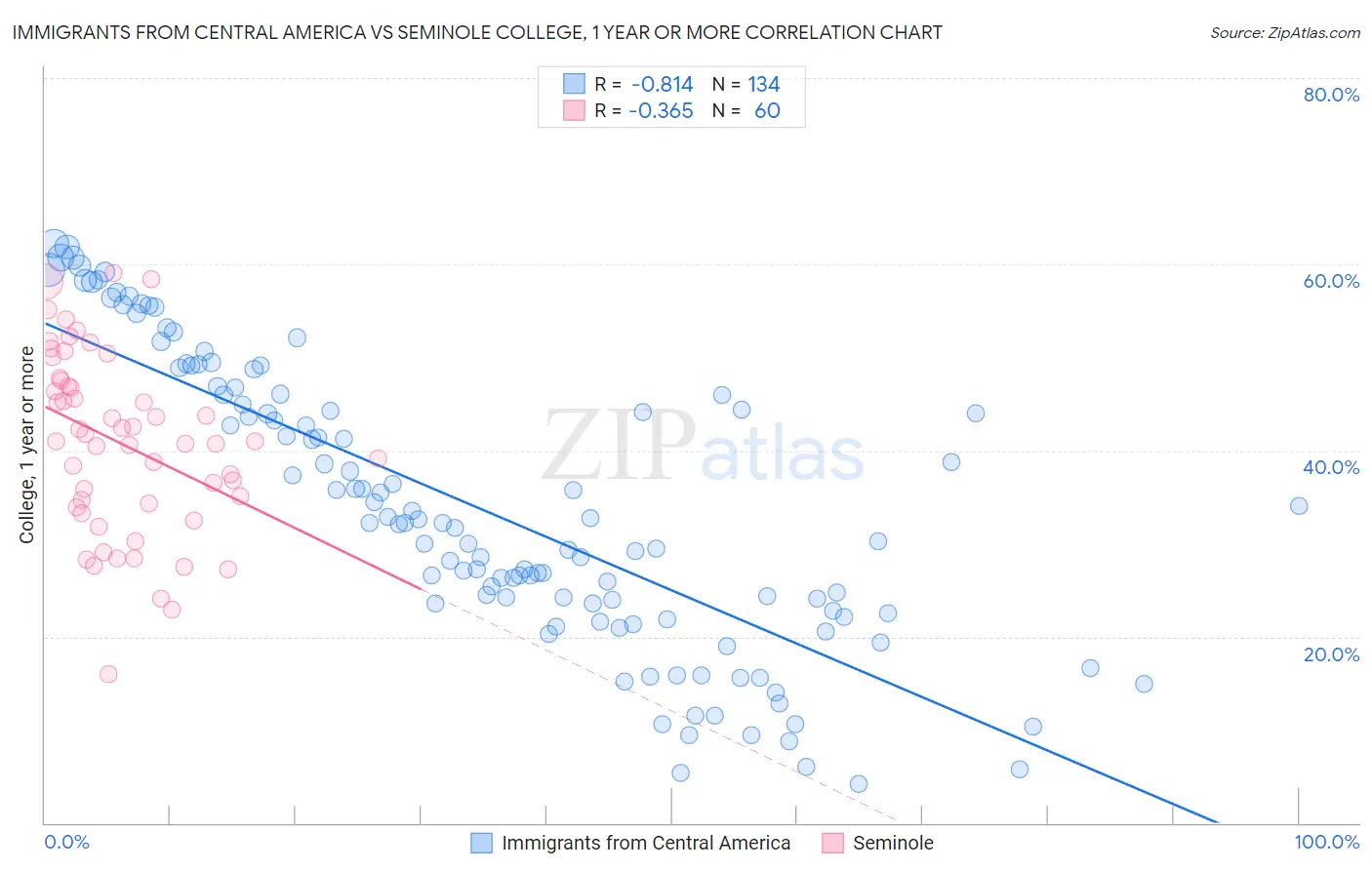 Immigrants from Central America vs Seminole College, 1 year or more
