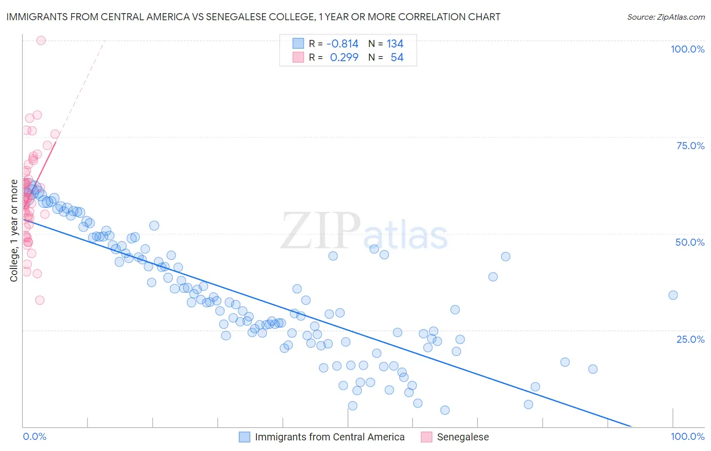 Immigrants from Central America vs Senegalese College, 1 year or more