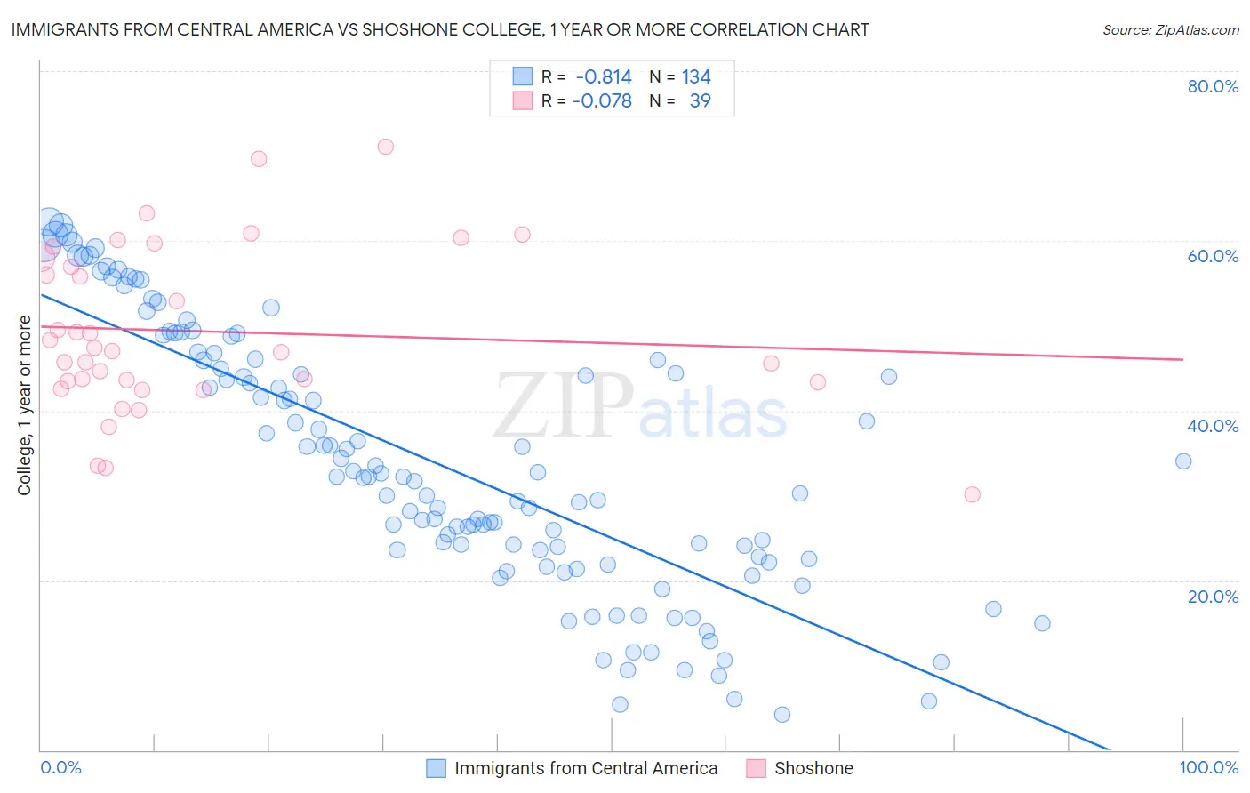 Immigrants from Central America vs Shoshone College, 1 year or more