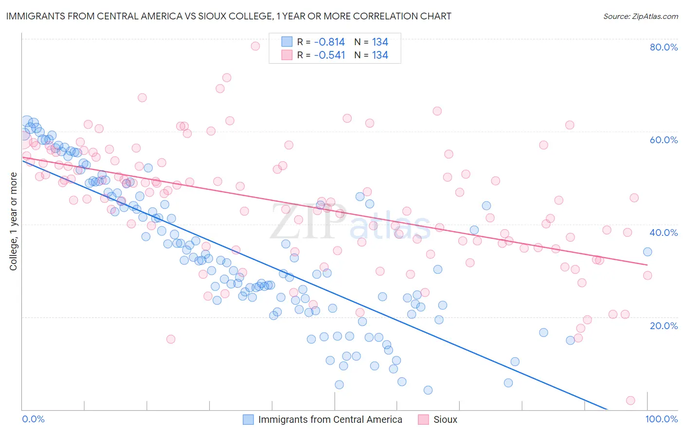 Immigrants from Central America vs Sioux College, 1 year or more