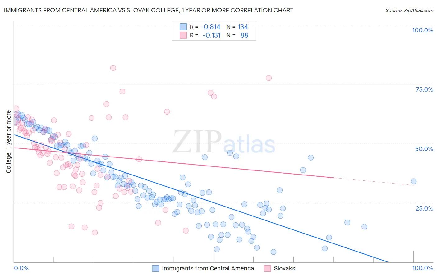 Immigrants from Central America vs Slovak College, 1 year or more