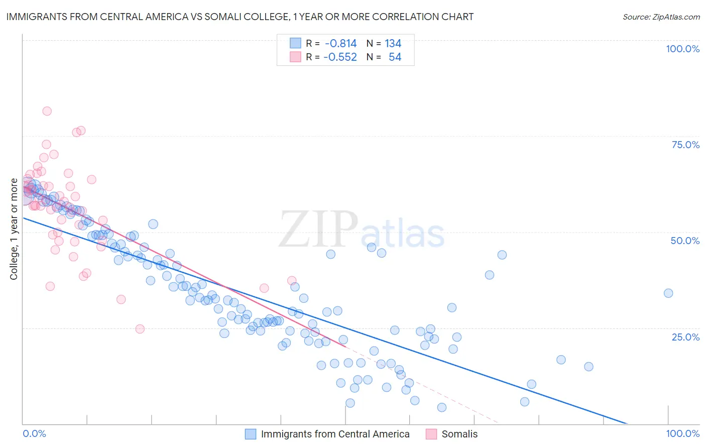 Immigrants from Central America vs Somali College, 1 year or more