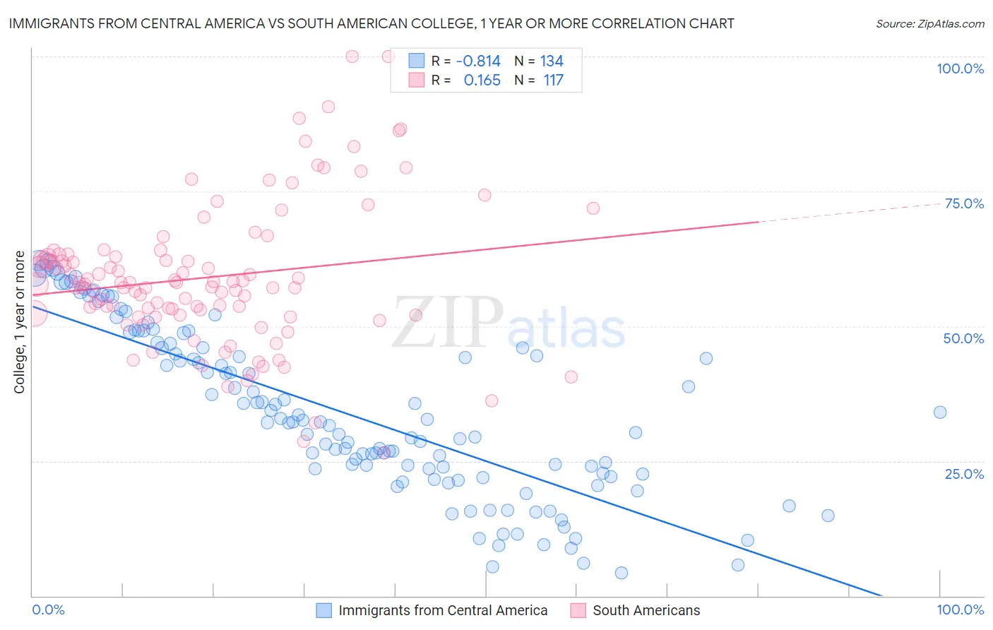 Immigrants from Central America vs South American College, 1 year or more