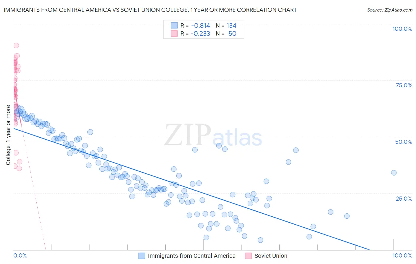 Immigrants from Central America vs Soviet Union College, 1 year or more