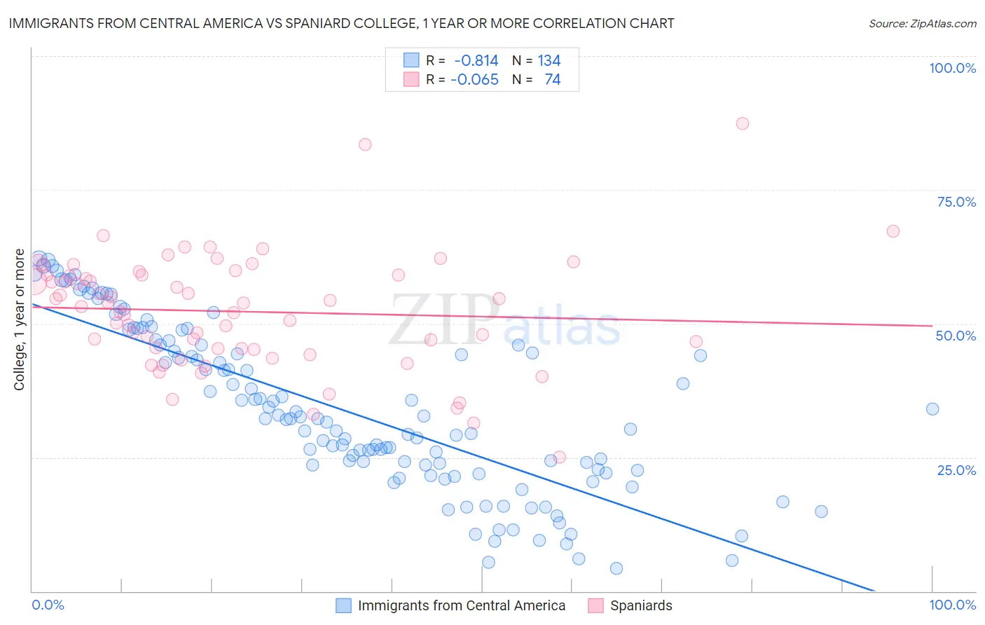 Immigrants from Central America vs Spaniard College, 1 year or more