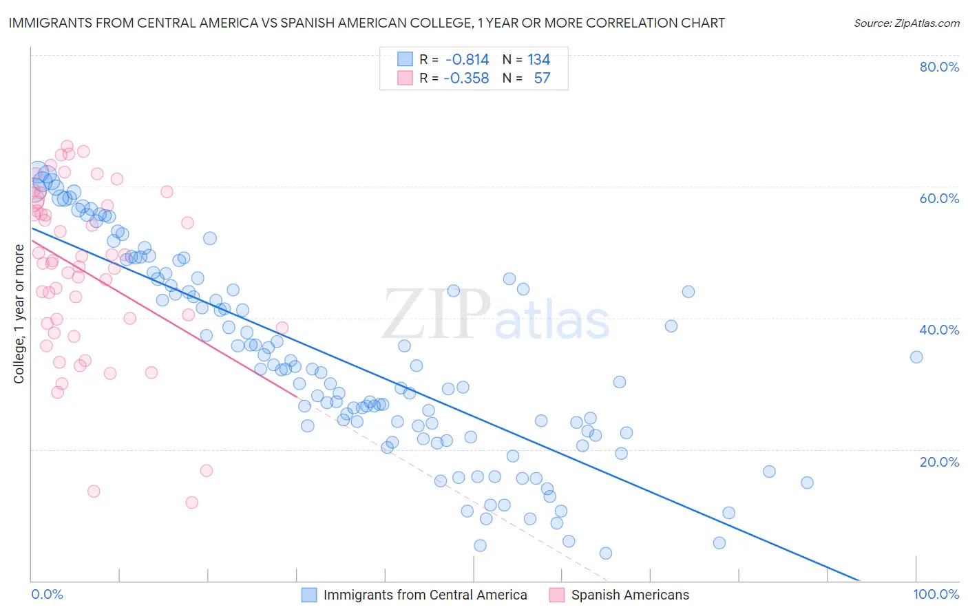 Immigrants from Central America vs Spanish American College, 1 year or more