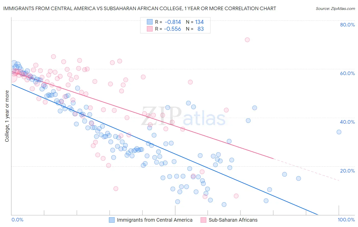 Immigrants from Central America vs Subsaharan African College, 1 year or more