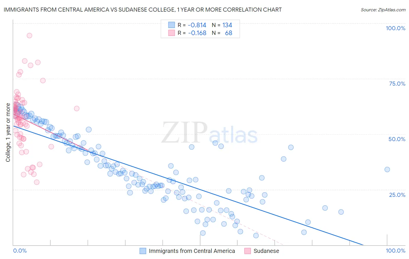 Immigrants from Central America vs Sudanese College, 1 year or more