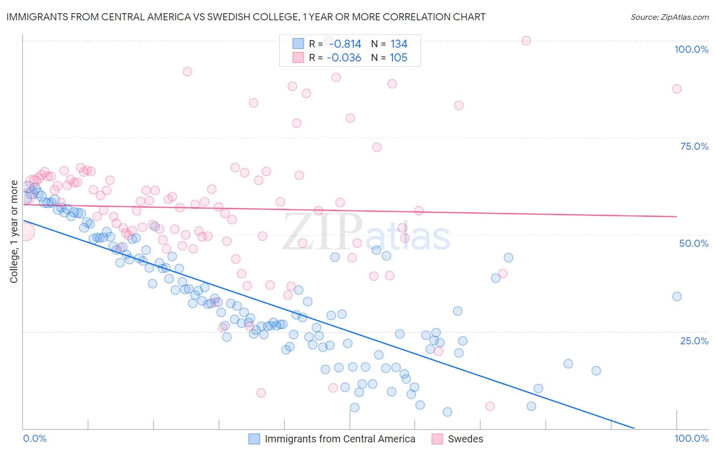 Immigrants from Central America vs Swedish College, 1 year or more
