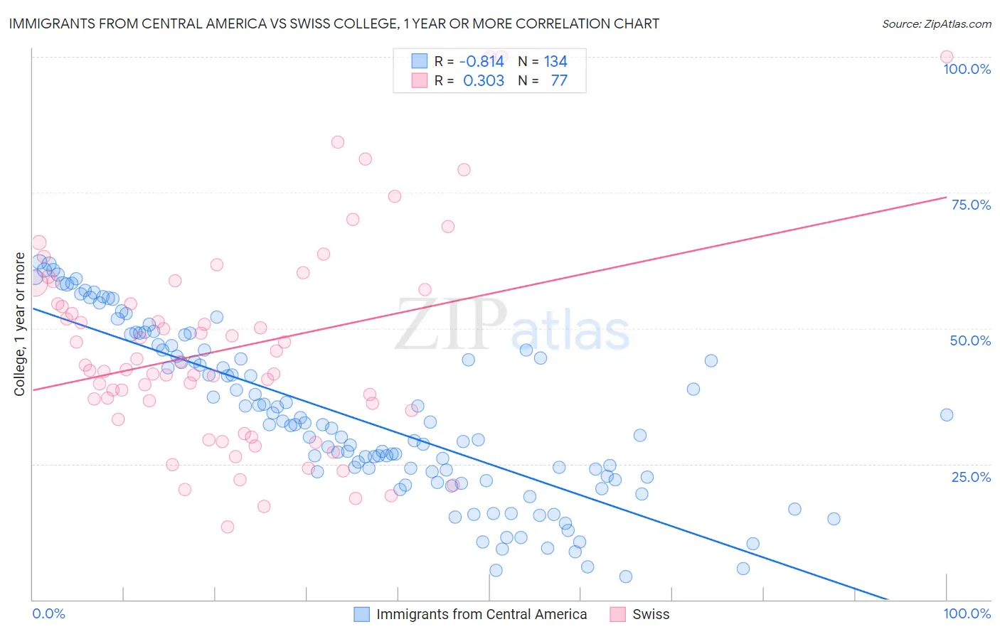 Immigrants from Central America vs Swiss College, 1 year or more