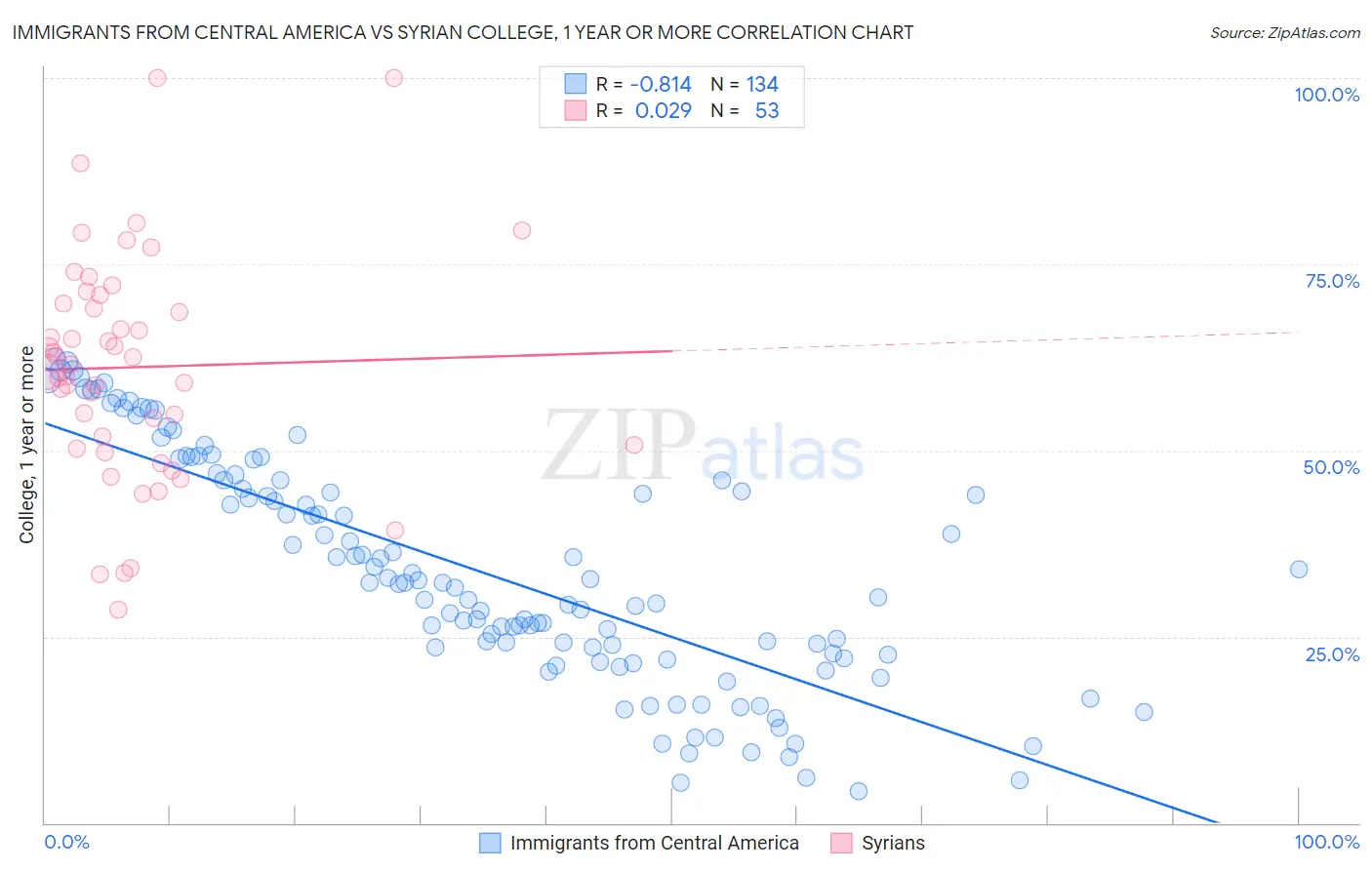Immigrants from Central America vs Syrian College, 1 year or more