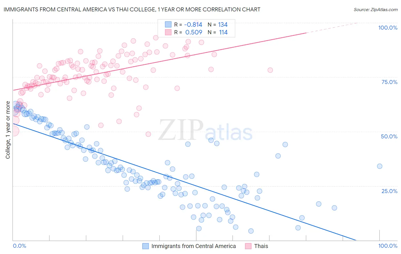 Immigrants from Central America vs Thai College, 1 year or more