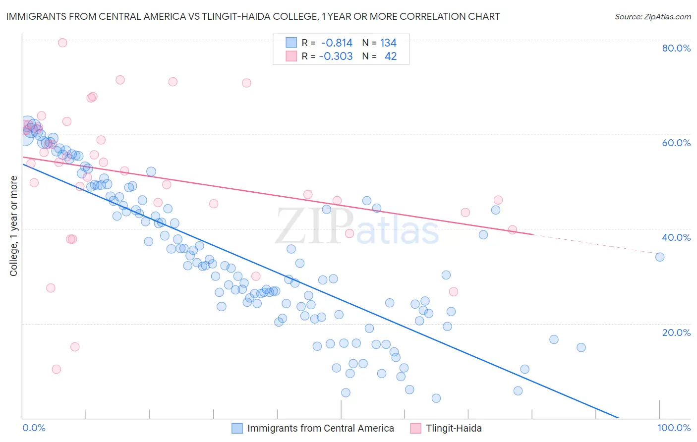Immigrants from Central America vs Tlingit-Haida College, 1 year or more