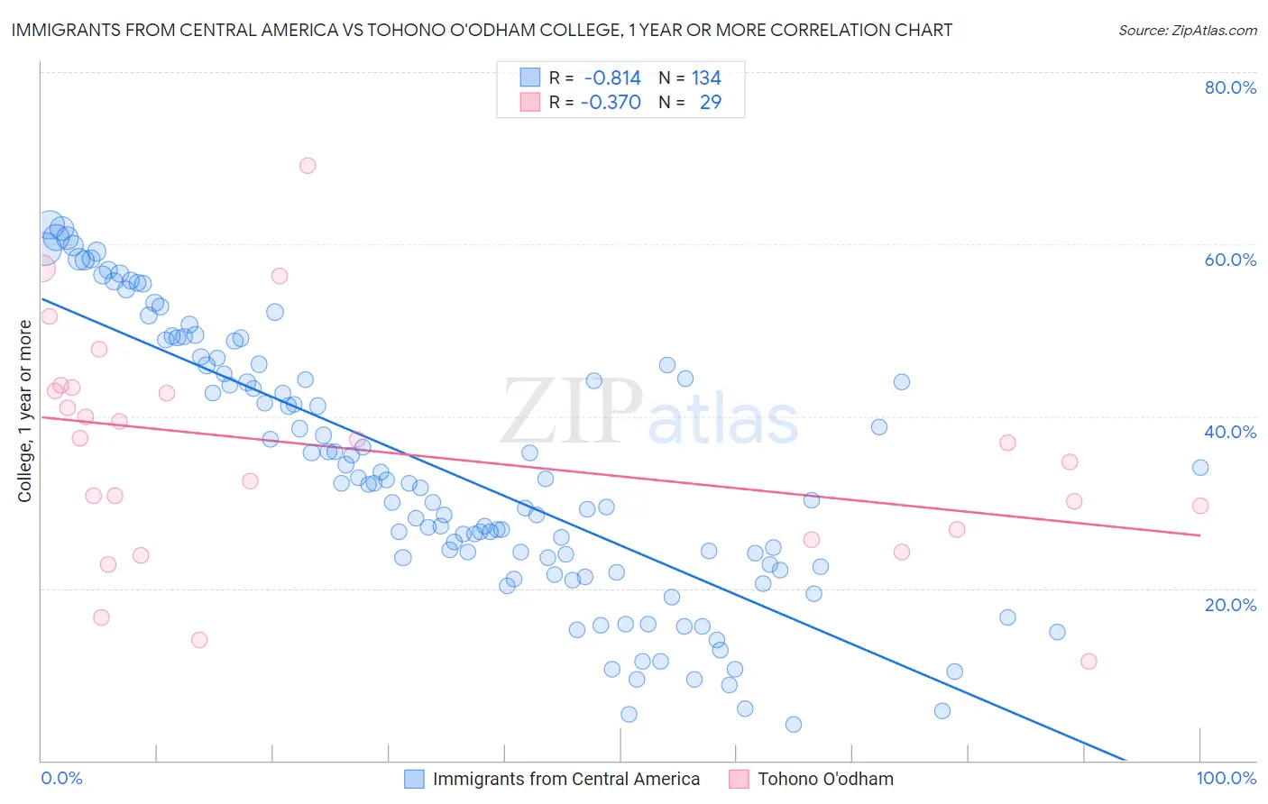 Immigrants from Central America vs Tohono O'odham College, 1 year or more