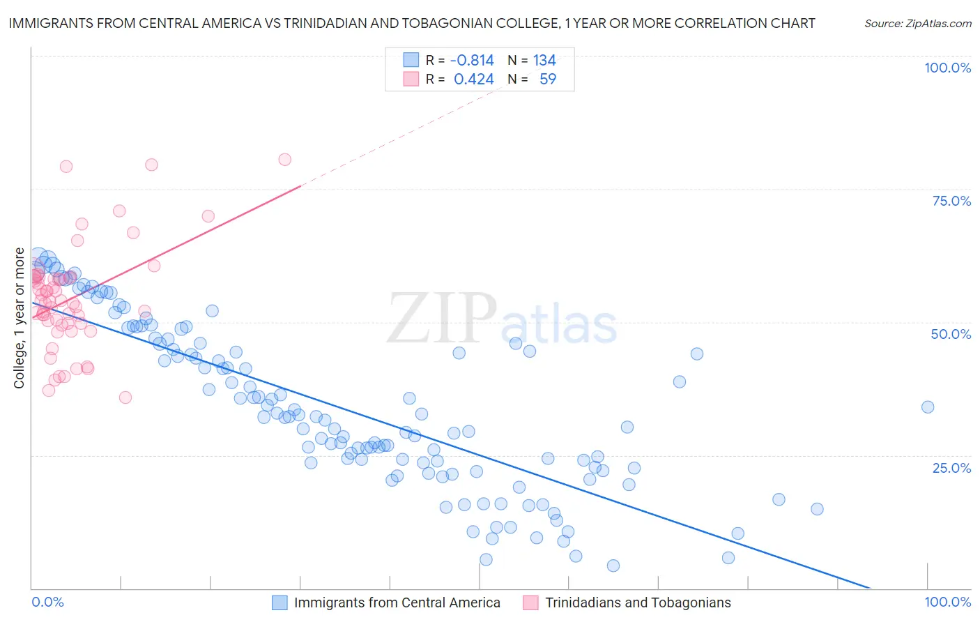 Immigrants from Central America vs Trinidadian and Tobagonian College, 1 year or more