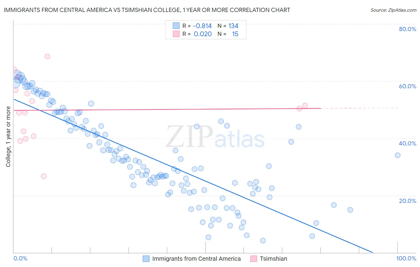 Immigrants from Central America vs Tsimshian College, 1 year or more