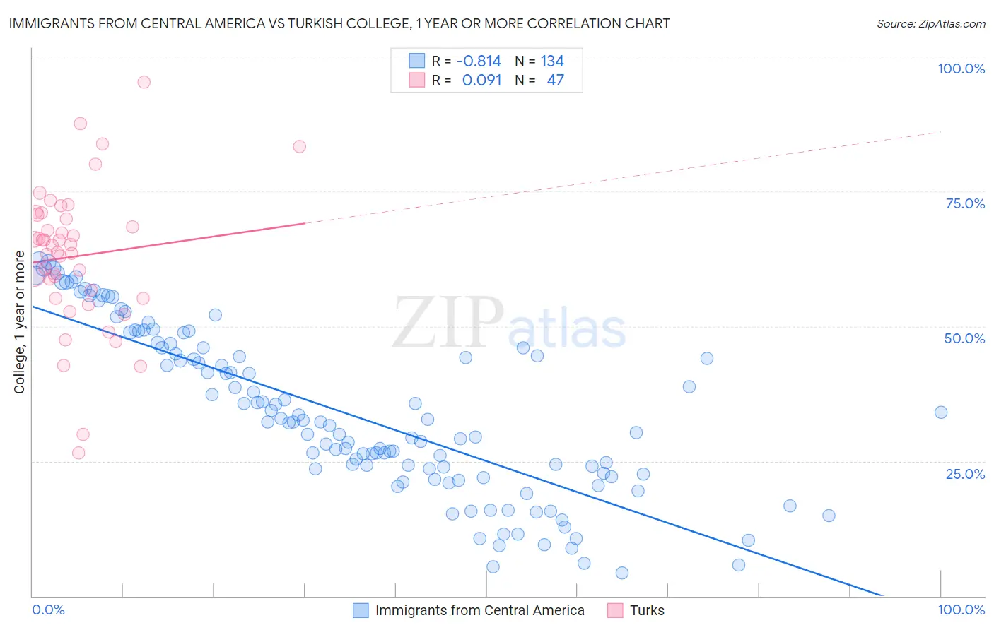 Immigrants from Central America vs Turkish College, 1 year or more
