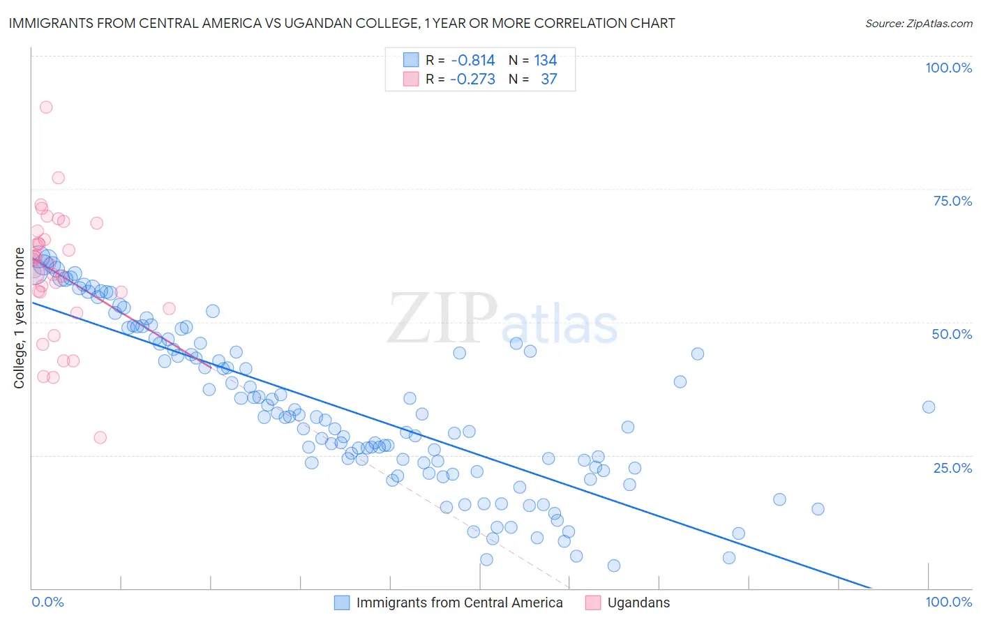 Immigrants from Central America vs Ugandan College, 1 year or more